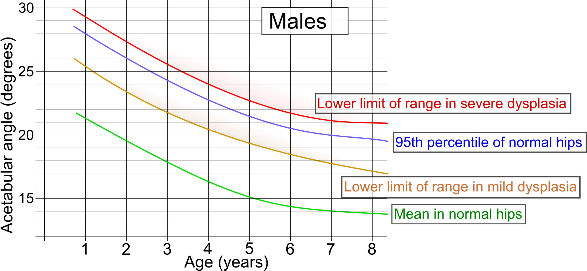 Acetabular Index By Age In Males - Diagram (2070x956), Png Download