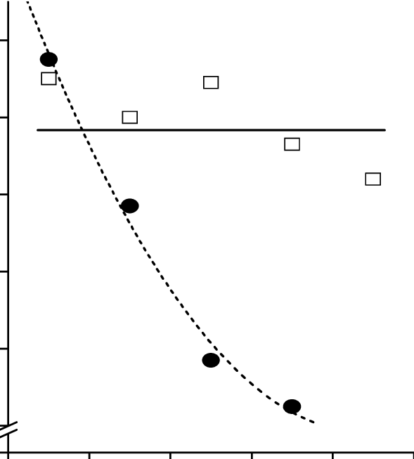 Mudanças No Teor Relativo De Água Em Sépalas De Ave - Plot (589x653), Png Download