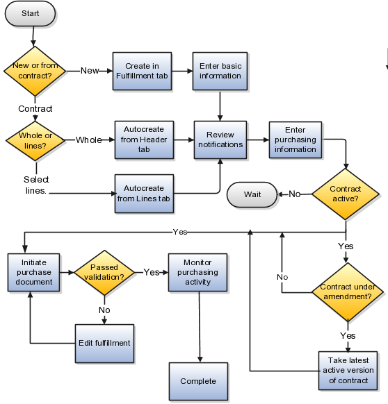 Creating A Contract Fulfillment - Sales And Purchase Agreement Process (558x582), Png Download
