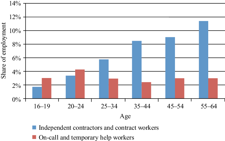 Share Of Workers Under Alternative Contract Arrangements - Under Armour Sales Graph (778x488), Png Download