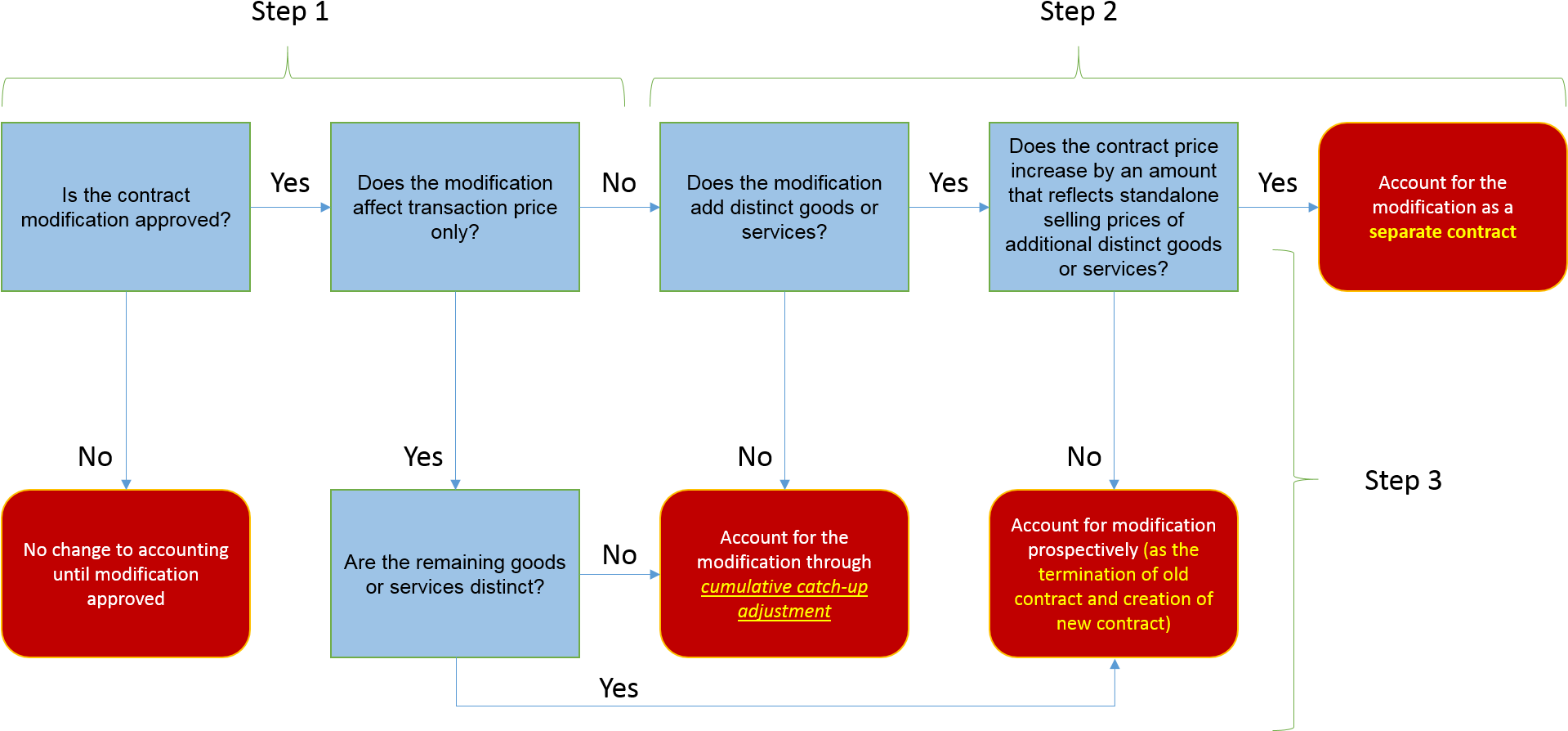 Adapted From “figure 2-1 Accounting For Contract Modifications” - Principal Vs Agent Asc 606 (1961x916), Png Download