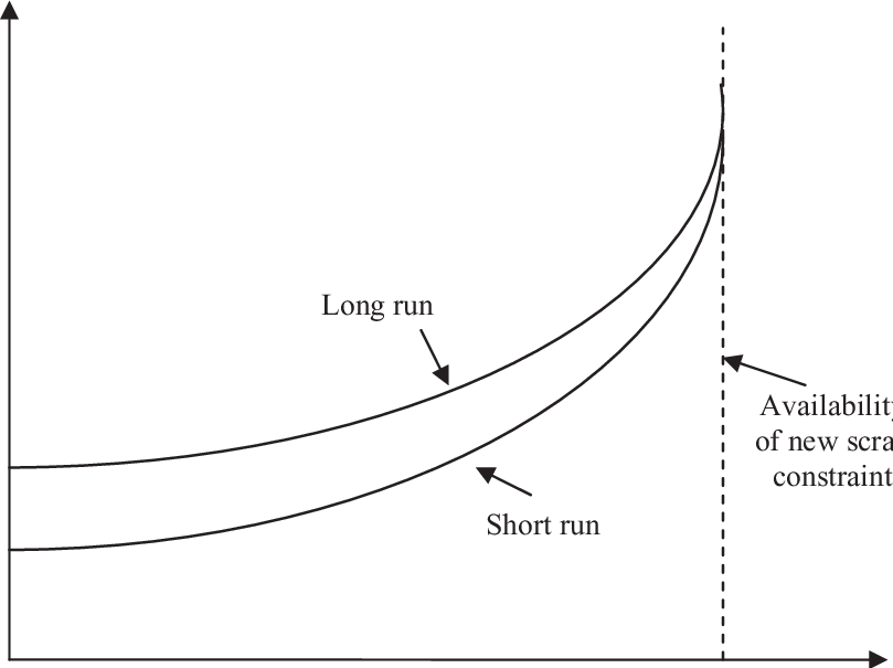 Short And Long Run Supply Curves For New Scrap - Diagram (809x605), Png Download