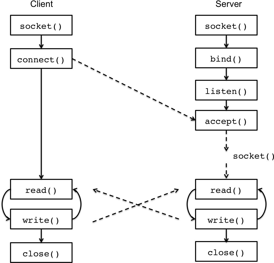 Lec23 Client Server Socket - Diagram (1177x1122), Png Download