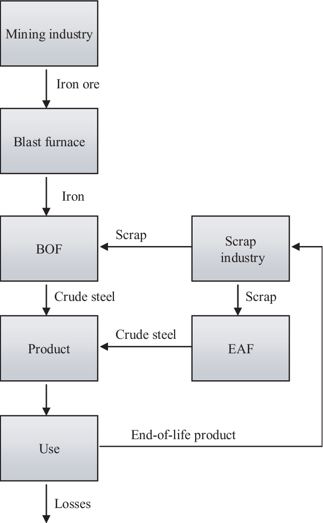 Scrap Flows In Steel Production - Basic Oxygen Furnace Blast Furnace (649x1048), Png Download