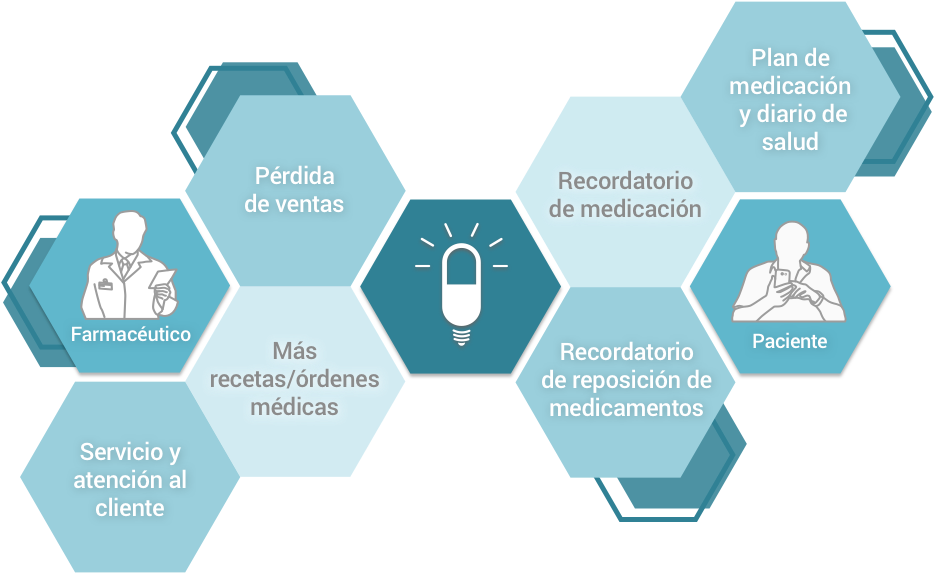 De Farmacéutico A Clientes Habituales - Diagram (939x648), Png Download
