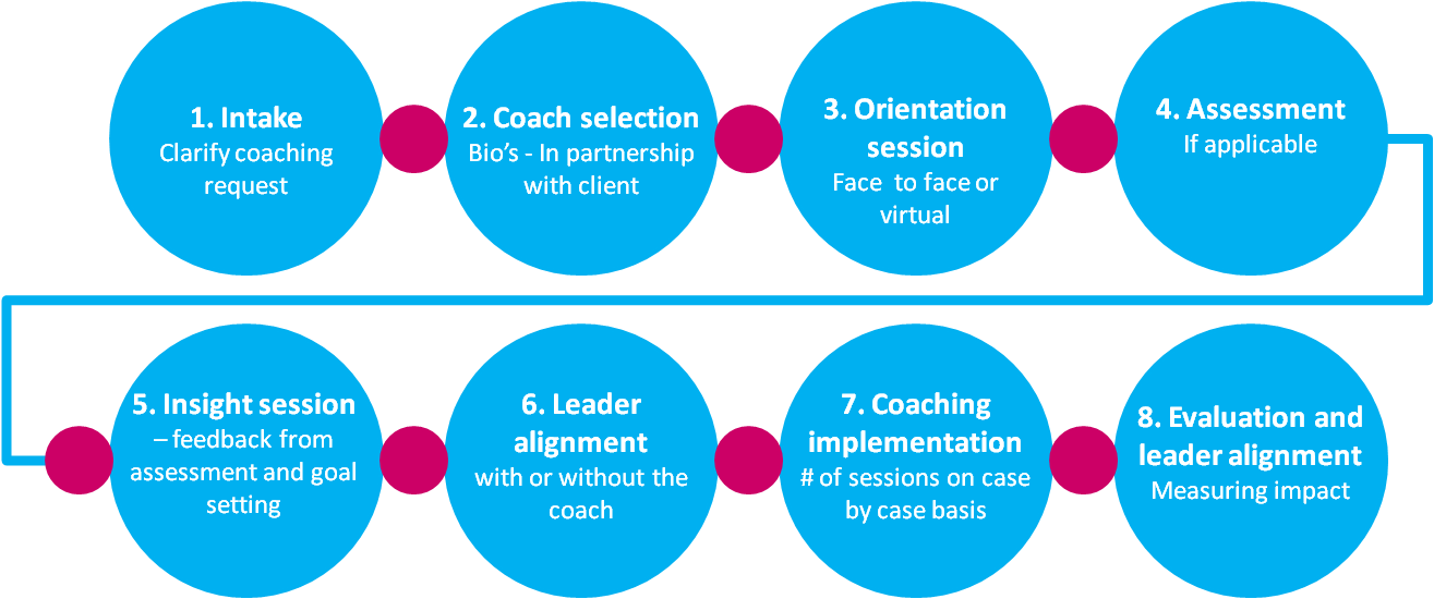Executive Coaching Process - Leadership Coaching Executive Coaching Process (1315x550), Png Download