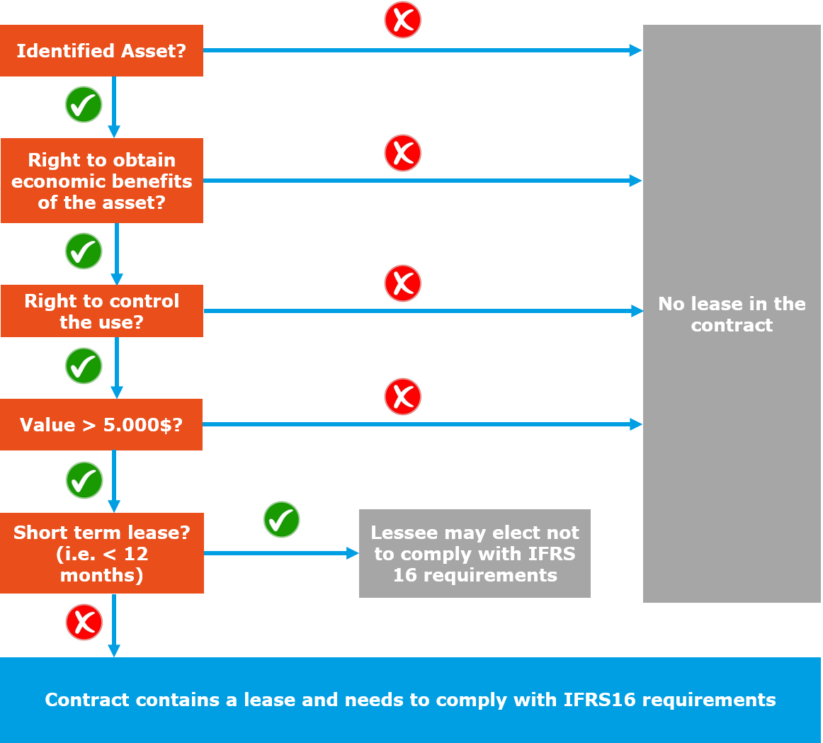 Decision Tree To Get Started With The New Leasing Requirements - Ifrs 16 Lease Decision Tree (1162x1049), Png Download