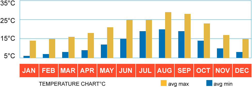 Graph Displaying Average Temperatures Throughout The - Cape Verde Sol Dunas Resort (1000x340), Png Download