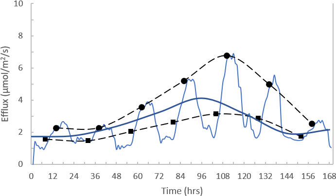 Inferred Baseline Soil Efflux Resulting From Daily - Plot (752x445), Png Download