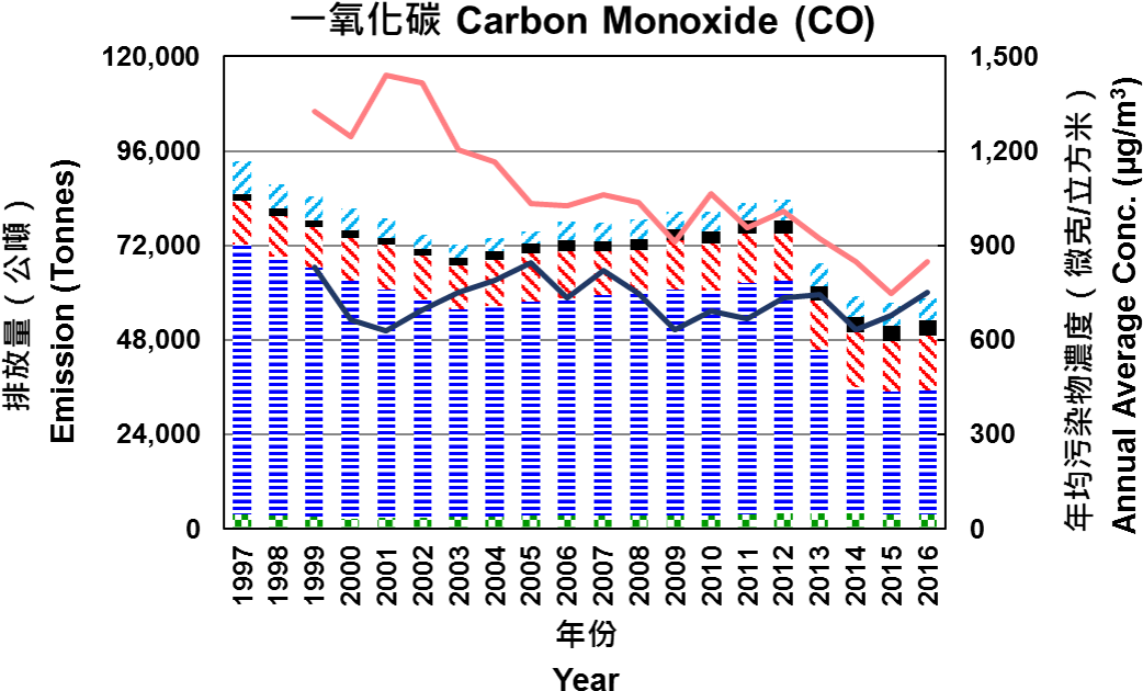 Chart For 1997-2016 Carbon Monoxide Emissions - Carbon Monoxide Emissions (1060x657), Png Download