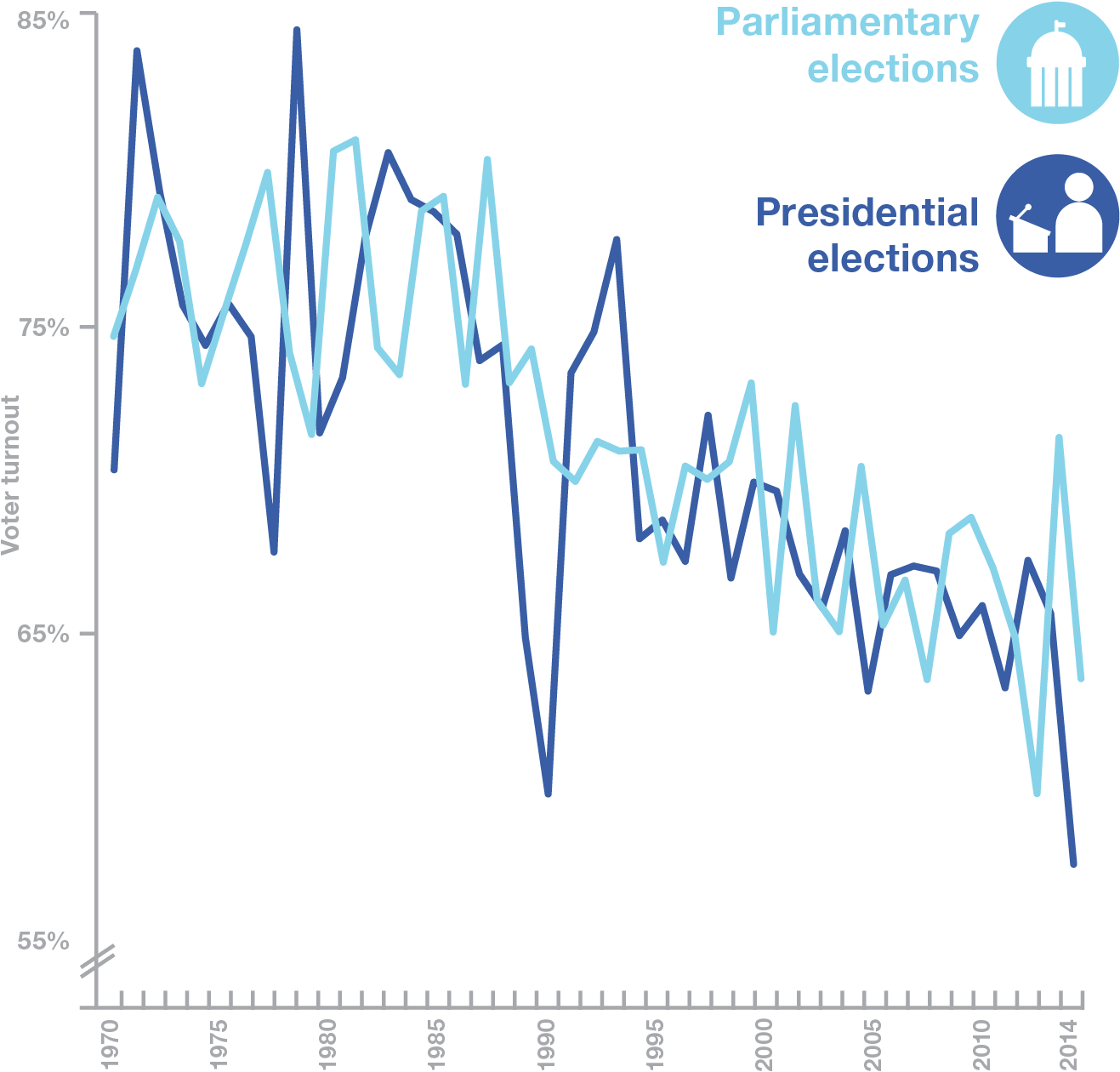 Graph Shows Average Voter Turnout For Countries In - Calligraphy (1423x1317), Png Download