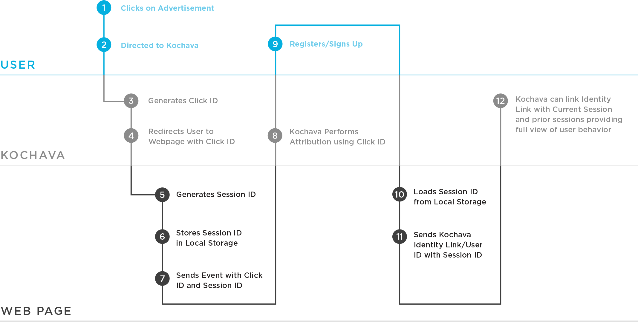 Integration Is Done Using A Pre-generated Javascript - Diagram (2134x1090), Png Download