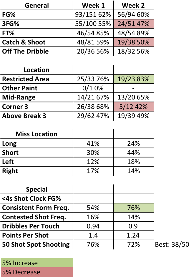 Allen Crabbe 2 Week Stats - Number (657x941), Png Download