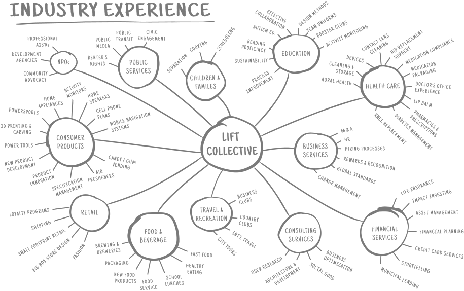 Lift Web Frameworks About Us Industry - Diagram (1000x667), Png Download