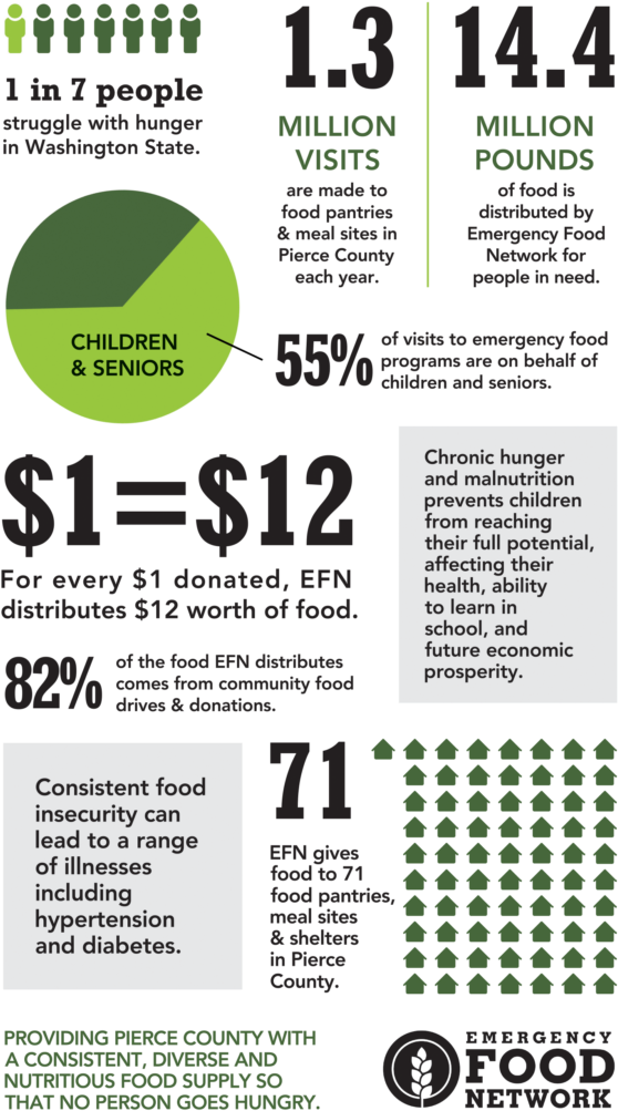 Overall, 99% Of Visitors To Food Pantries Fall Below - Emergency Food Network (566x1024), Png Download
