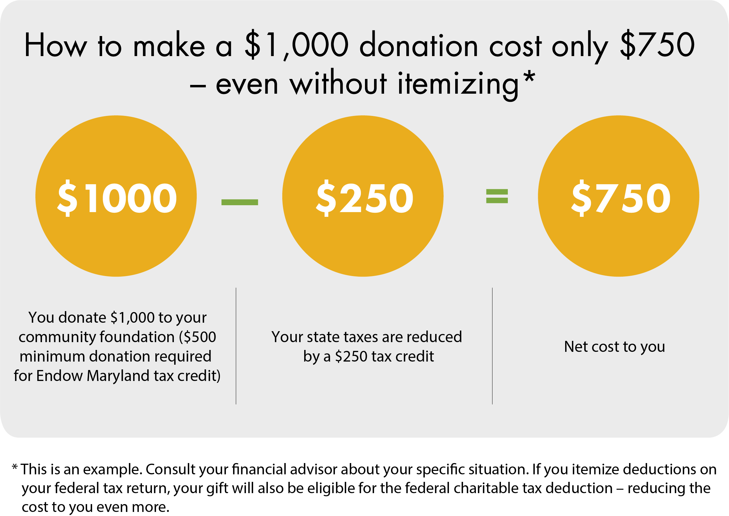 Endow Maryland Tax Credit Helps You Do More Good For - Diagram (2327x1647), Png Download