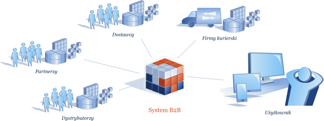 Articles/system-b2b - System B2b (1063x397), Png Download