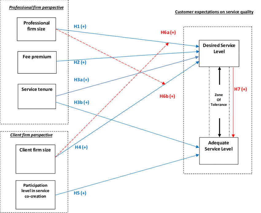 Modified Zot Framework For B2b Professional Services - Diagram (850x692), Png Download
