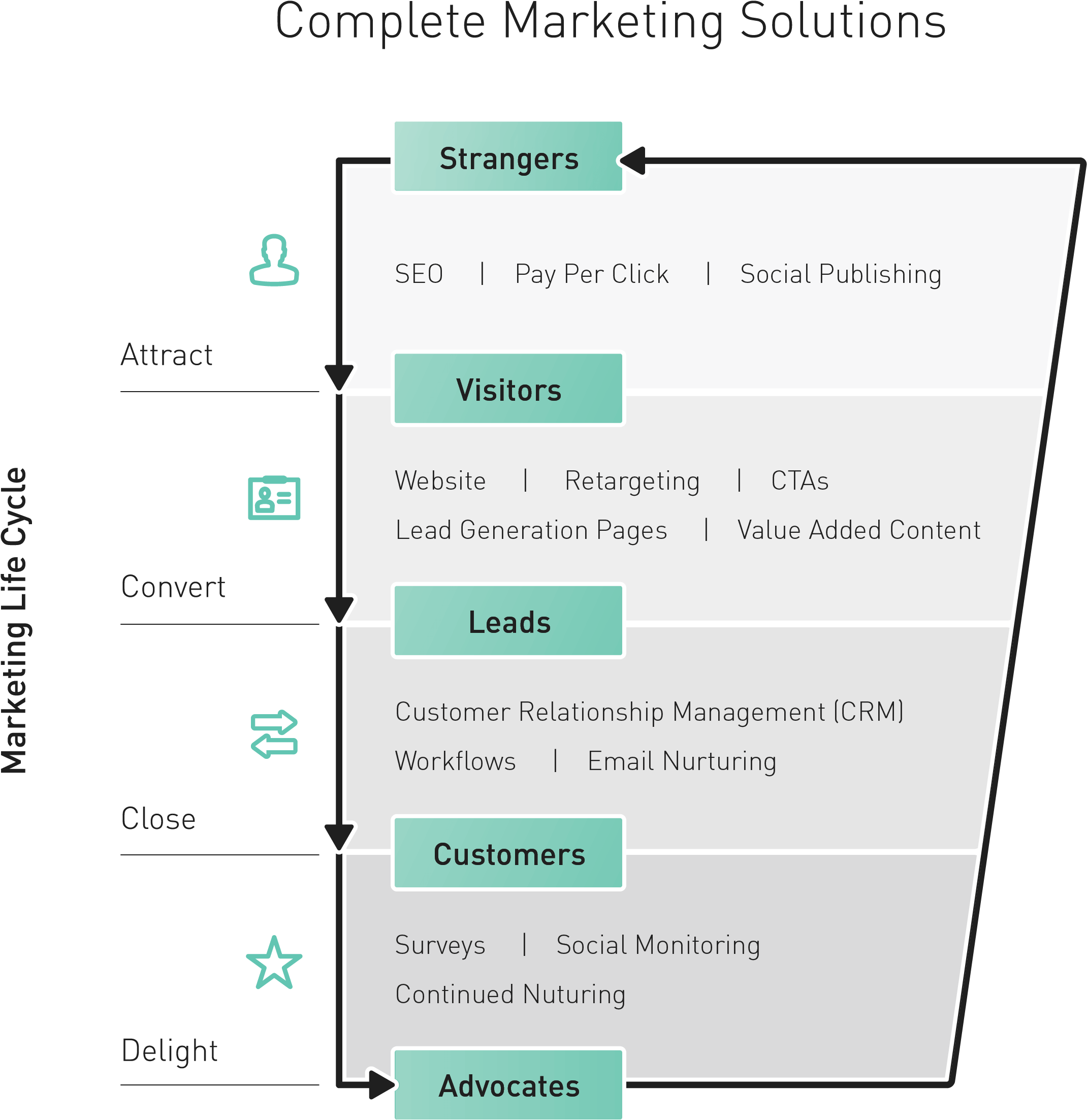 B2b Marketing Agencies - B2b Inbound Marketing Sales (2223x2295), Png Download