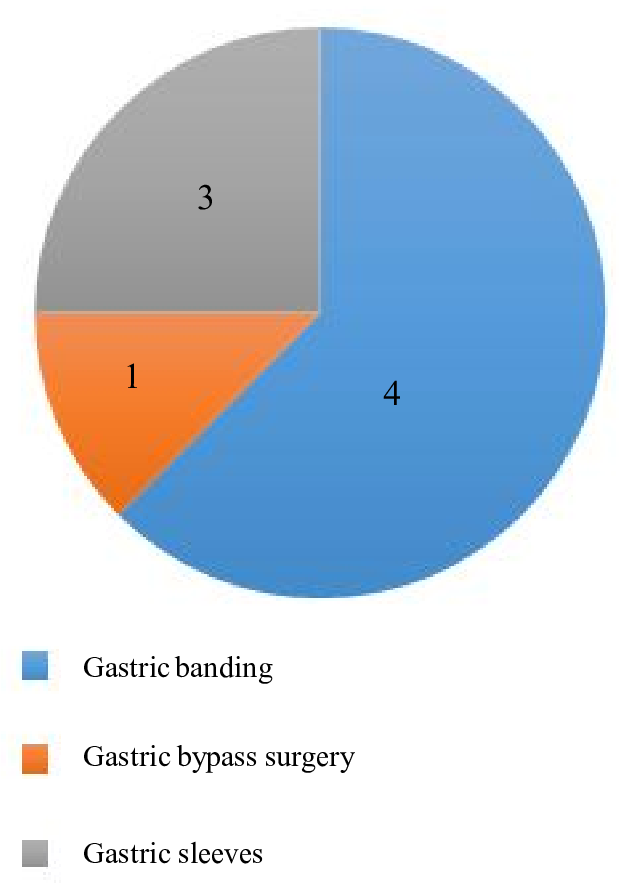 Types Of Bariatric Procedures Performed - Circle (634x888), Png Download