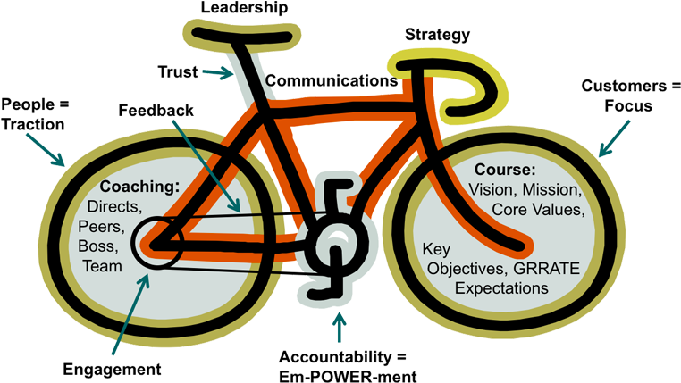 Bicycle - Leadership Metaphor (780x441), Png Download