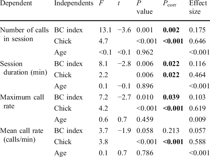 -chick Effects Of Chick Body Condition And Chick Age - Number (714x535), Png Download