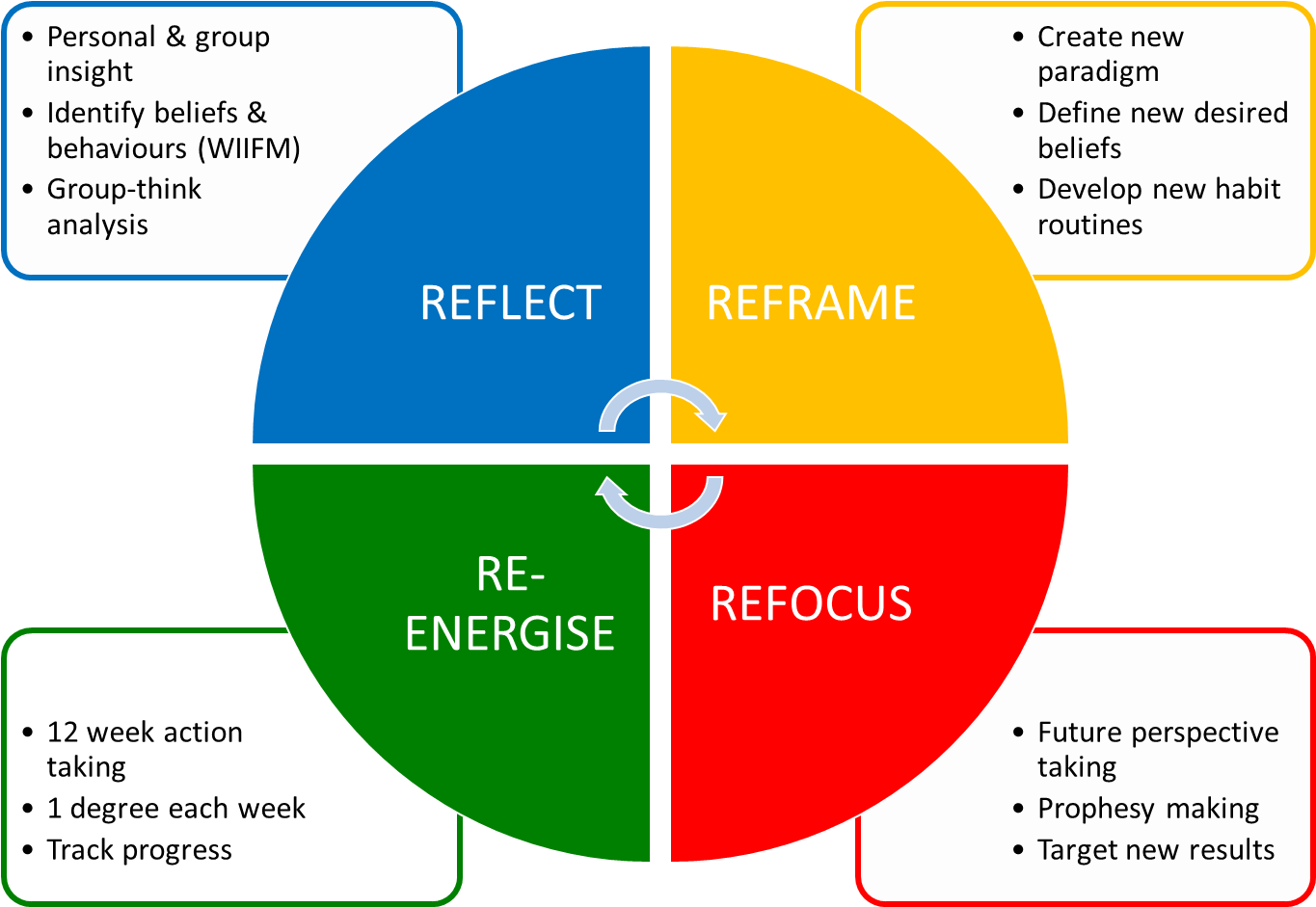4r Resillience Framework - Resilience 4r (1374x956), Png Download