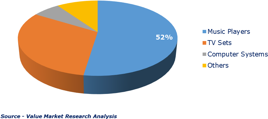 Soundbar Market By End-user - Soundbar Market Share (926x470), Png Download