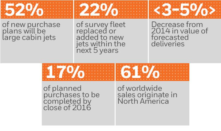 Survey Highlights - Honeywell Aerospace * Business Model (800x500), Png Download