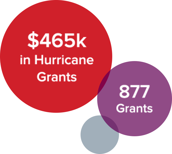 $465k In Hurricane Grants - Circle (662x590), Png Download