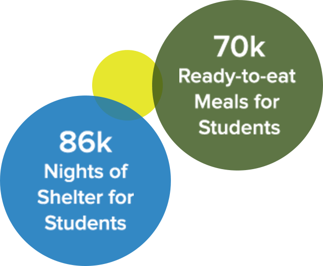 86k Nights Of Shelter For Students - Circle (652x538), Png Download