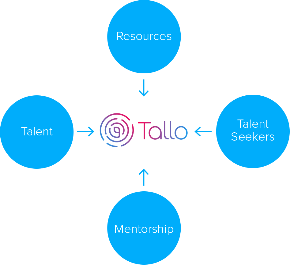 Gfx Tallo Aboutus Diagram (947x867), Png Download