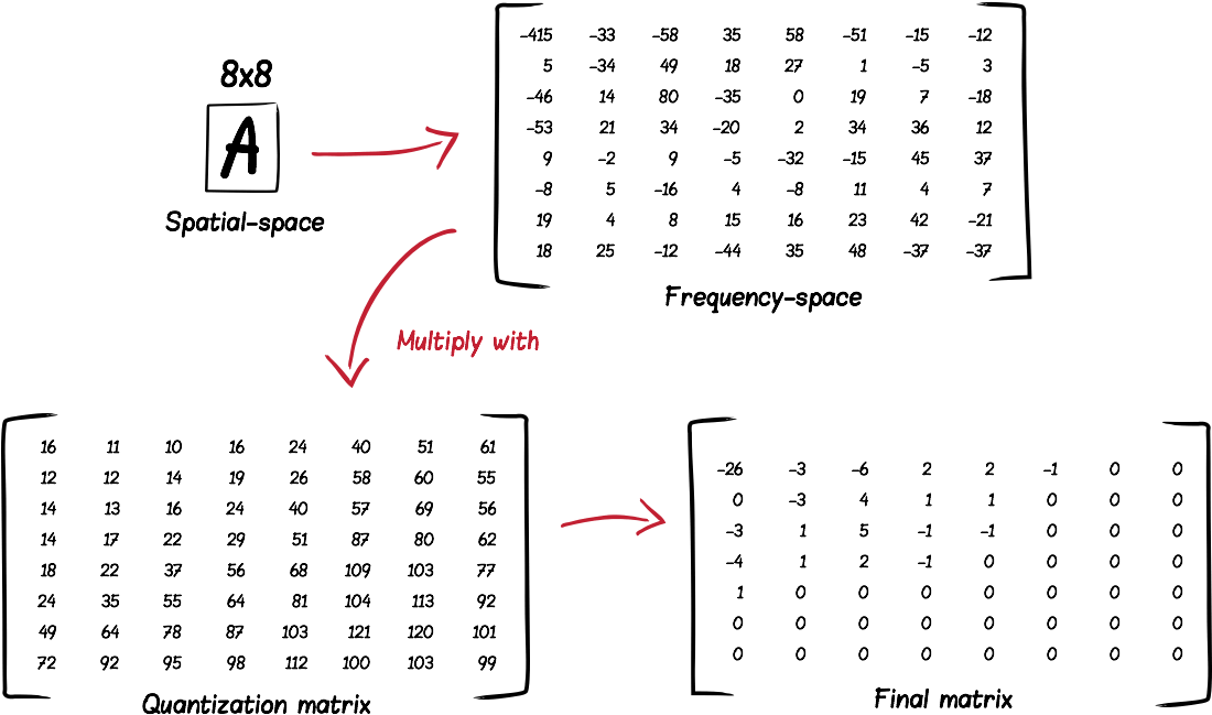 Discrete Cosine Transformation - Number (1188x737), Png Download