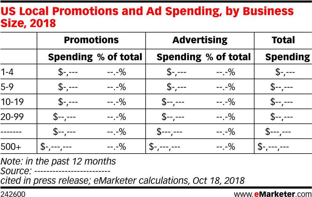Us Local Promotions And Ad Spending, By Business Size, - Social (1038x669), Png Download