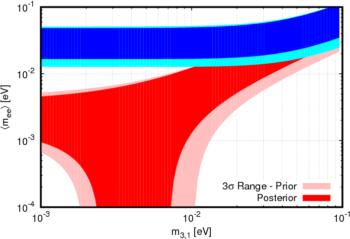 The Effective Mass As A Function Of The Smallest Neutrino - Number (720x504), Png Download
