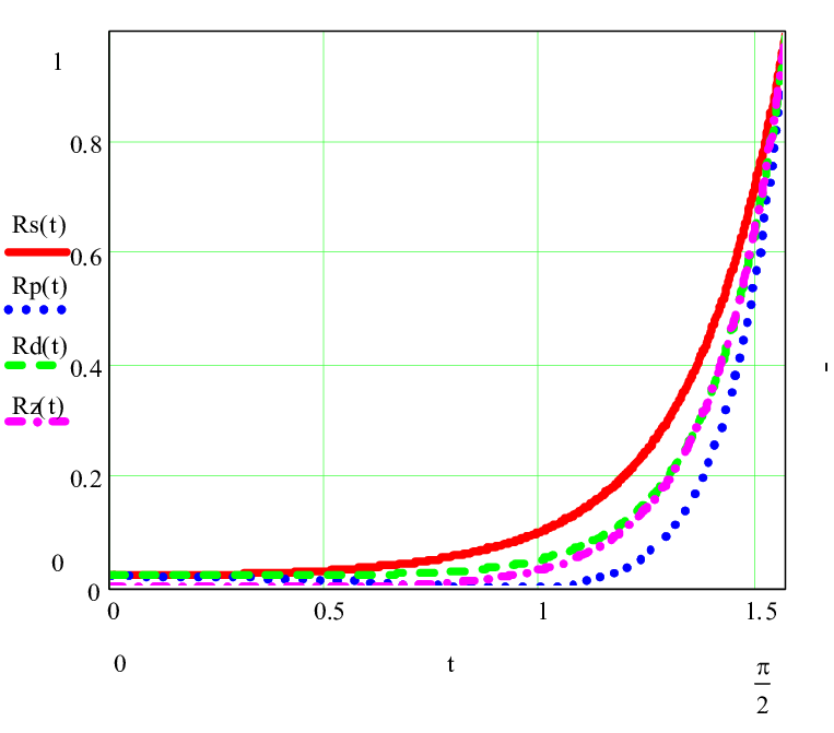Reflection Intensities Of Te Wave , Tm Wave (blue Dotted - Plot (763x671), Png Download