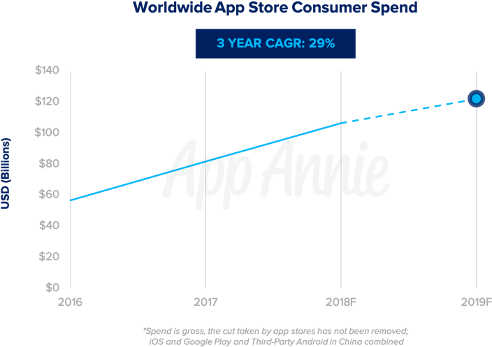 App Stores To Pass $122b In 2019, With Gaming And Subscriptions - Mobile App (780x516), Png Download