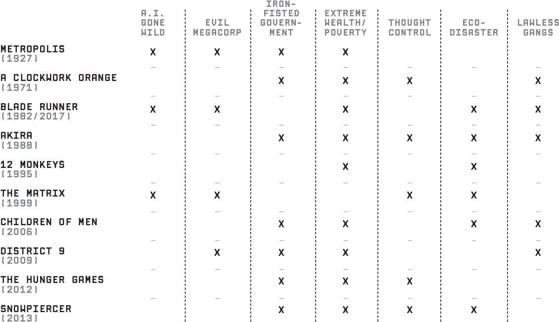 Ingredients Of Sci-fi Dystopia - Blade Runner Version Chart (1200x687), Png Download