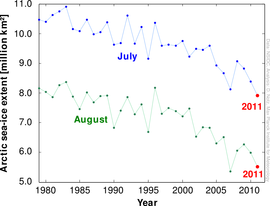 Evolution Of Arctic Sea-ice Extent In July And August - Diagram (928x708), Png Download