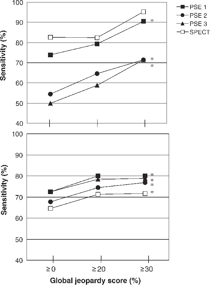Diagnostic Test Performance By Global Jeopardy Score - Diagram (687x931), Png Download