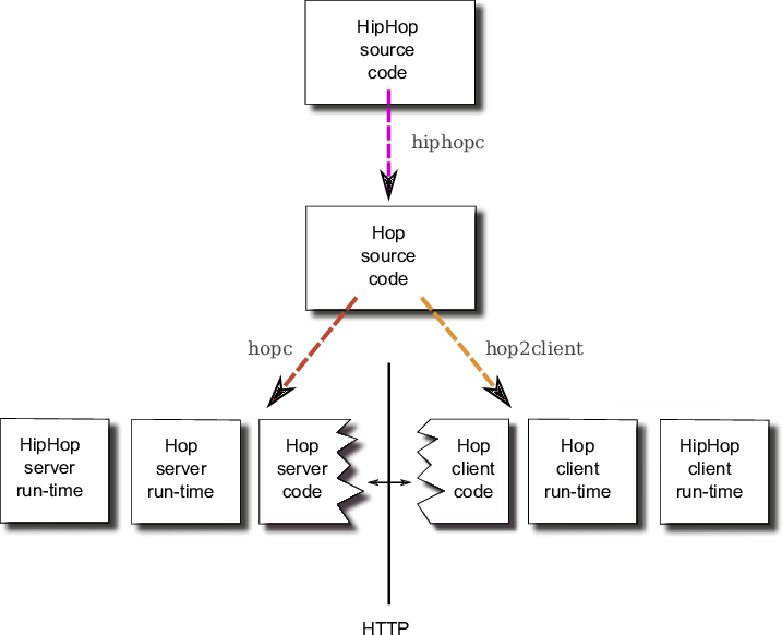 Hiphop Architecture - Diagram (717x582), Png Download