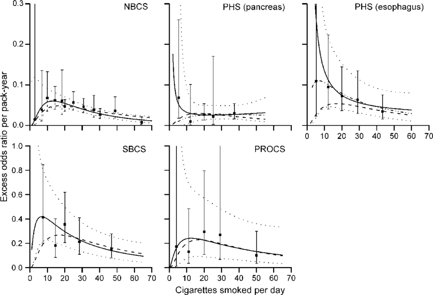 Estimates Of Excess Odds Ratio For Cancer Per Pack-year - Diagram (850x580), Png Download