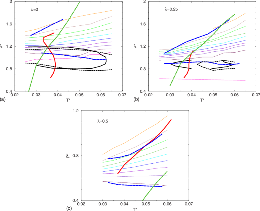 Color Online Phase Diagram With Isoclustering Lines - Diagram (850x690), Png Download