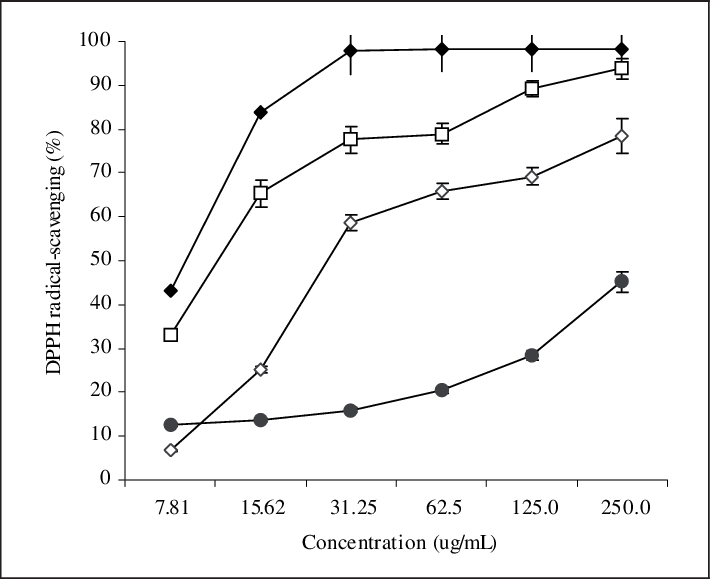 Free-radical Scavenging Activity Of Leaf And Fruit - Diagram (710x579), Png Download