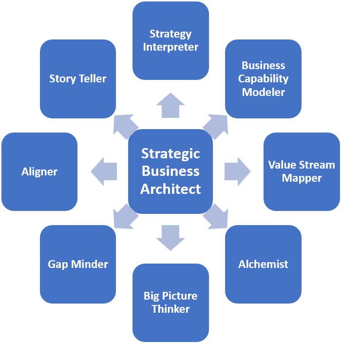 An Overview Of The Business Architecture Professional - Business Architect (1079x703), Png Download
