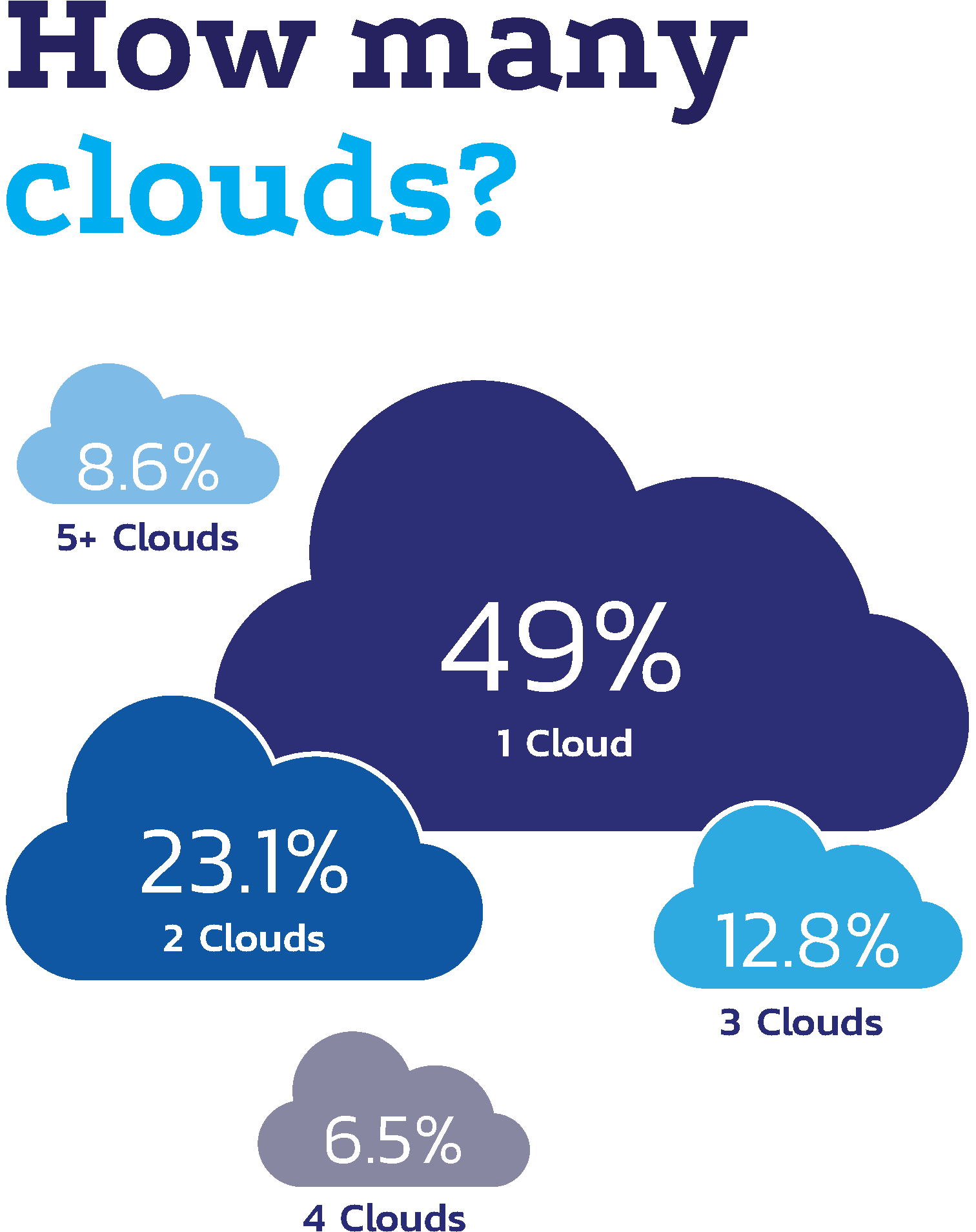 How Many Clouds - Cloud Agnostic (1981x2238), Png Download