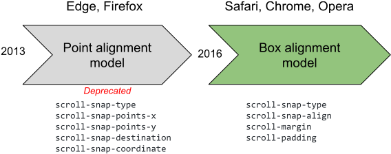 Major Changes In Scroll Snap Specification - Scrolling (600x300), Png Download