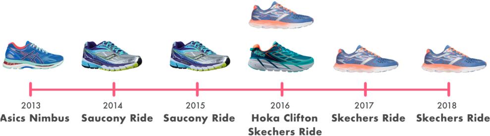 Running Shoes - Hoka One One Women's Clifton 3 Running Shoes (1000x284), Png Download