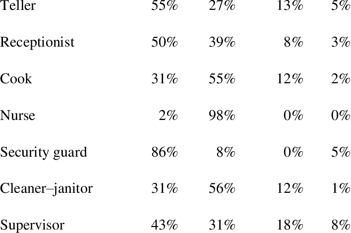 Professions Requiring Low Or No Qualifications Profession - Number (708x470), Png Download