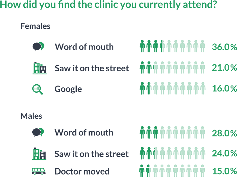While 36% Of Women Said That Word Of Mouth Is The Most - Number (927x679), Png Download